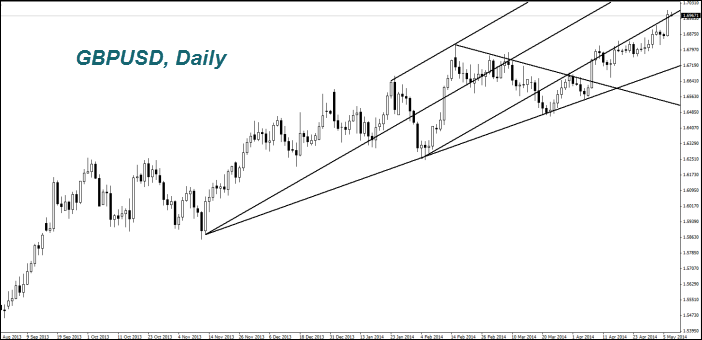 GBPUSD, Daily