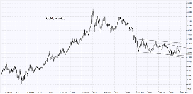 gold-weekly-chart