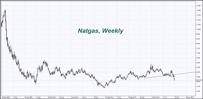 Natural gas price