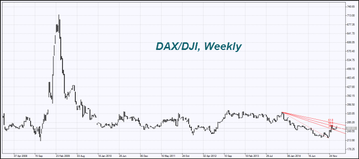DAX/DJI