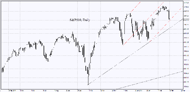 s&p-500-daily-chart