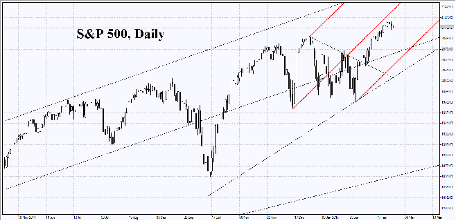 sp-500-chart