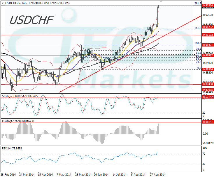 USDCHF