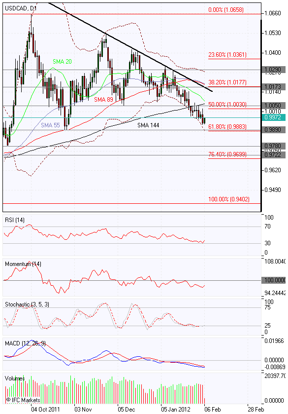 El Euro cae frente al USD al inicio de la semana