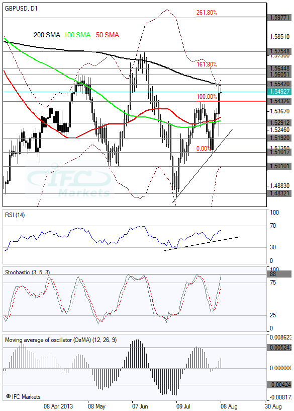 Динамика по GBP/USD (IFC Markets)