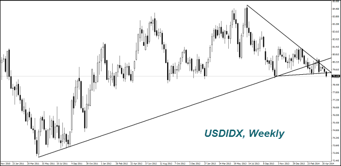 USDIDX, Weekly USDIDX, Weekly
