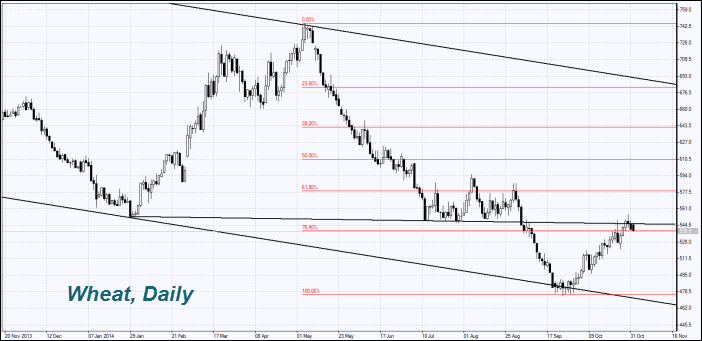 Wheat prices