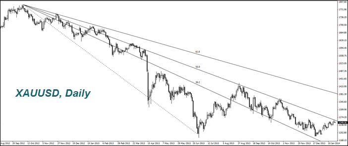 Цены на золото вчера установили шестинедельный максимум, после чего началась небольшая коррекция Цены на золото вчера установили шестинедельный максимум, после чего началась небольшая коррекция