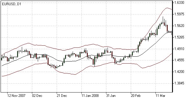 Bollinger Bands Bollinger Bands