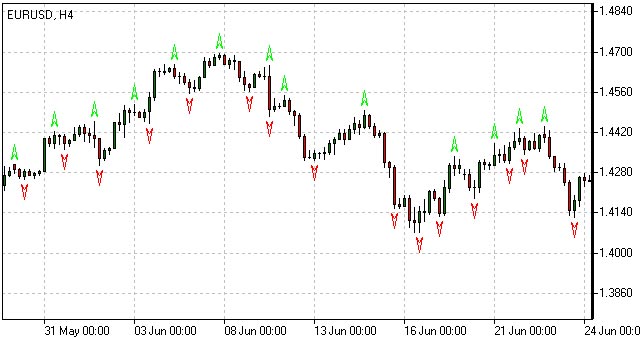 اندیکاتور Fractal