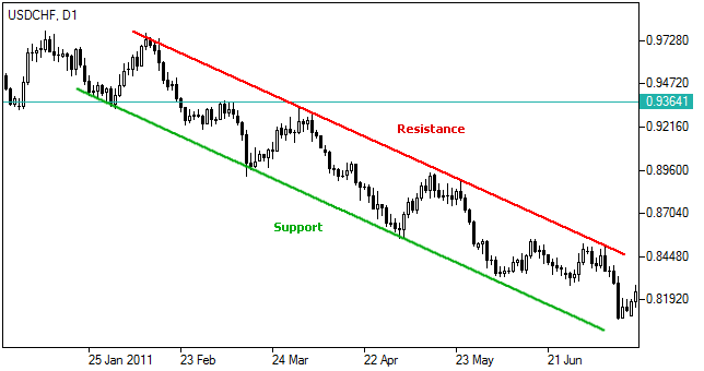 Forex Channel Trading Strategia explicat cu exemple