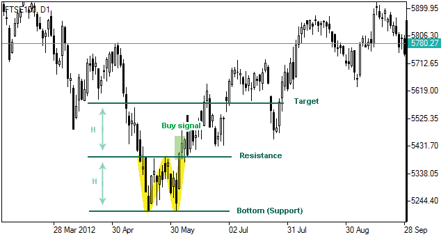 Double Bottom Chart Pattern