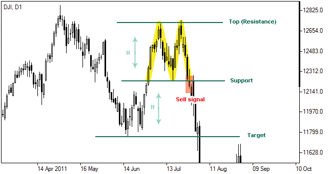 Image result for DOUBLE TOP REVERSAL FOREX