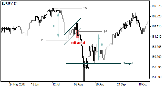 Flag Chart Pattern Flag Pattern Trading Forex Chart Patterns Ifcm - 