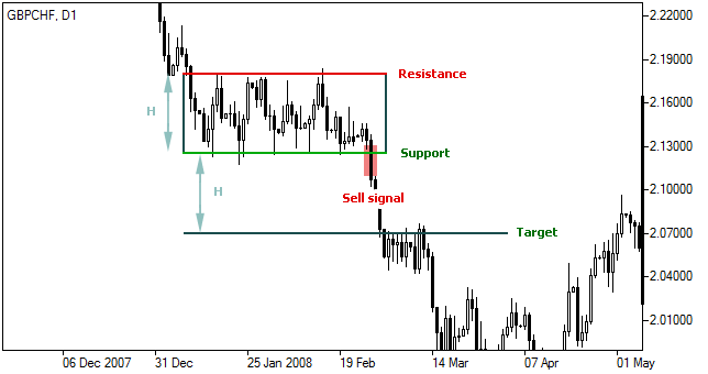 Rectángulo Descendente - Grafico Forex