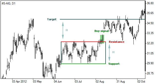 上升矩形圖表型態-Bullish Rectangle