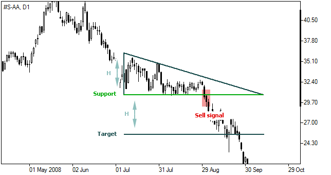 Descending triangle formation in forex financial plus org
