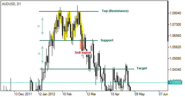 Triple Pico - Triple Top: Gráfico Forex