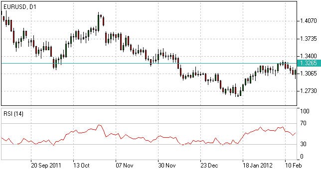 Relative strength index Relative strength index