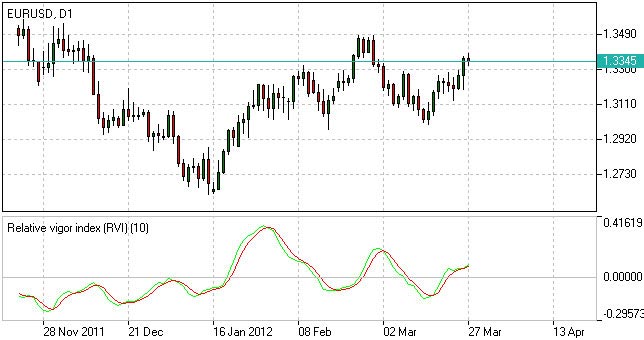 Relative Vigor Index - RVI Indicator Relative Vigor Index - RVI Indicator