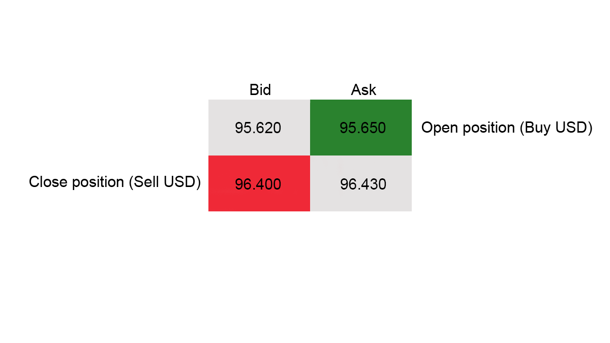 Forex Calculator: Bid and Ask