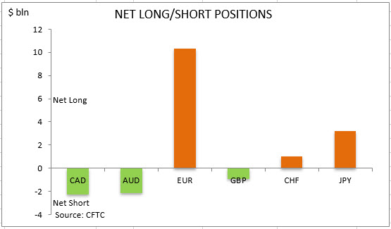 commitment of traders net long short