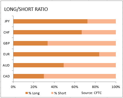 market sentiment ratio long short positions