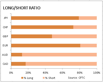 market sentiment ratio long short positions