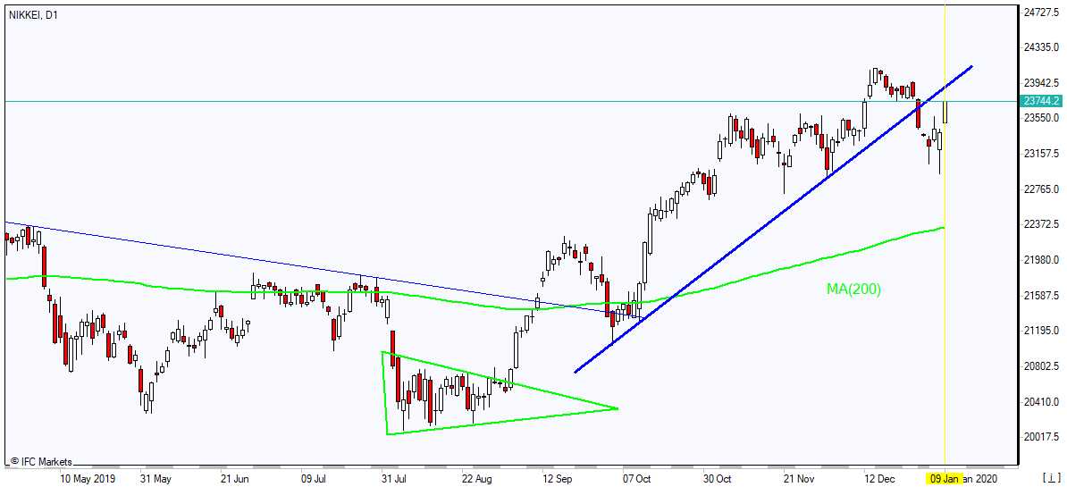 NIKKEI rebounding to support 1/09/2020 Market Overview IFC Markets chart