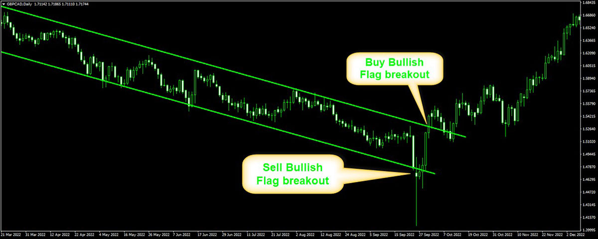 Bullish Flag Chart Pattern Bullish Flag Chart Pattern