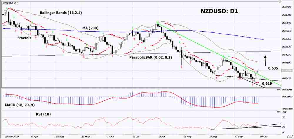 NZDUSD