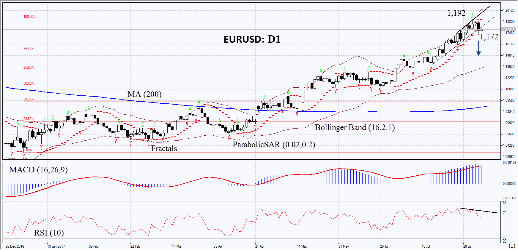 Eurusd analysis forex