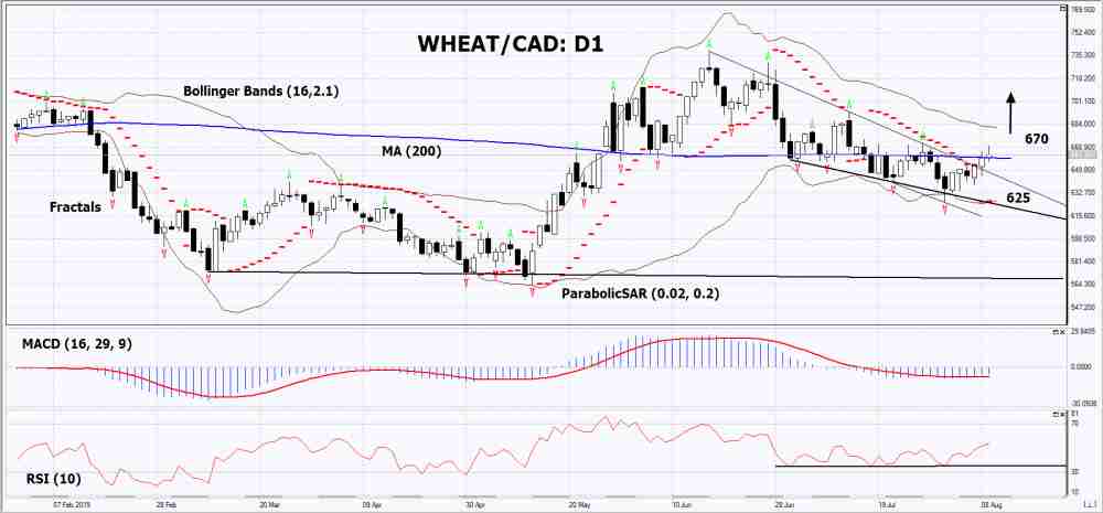 WHEAT/CAD