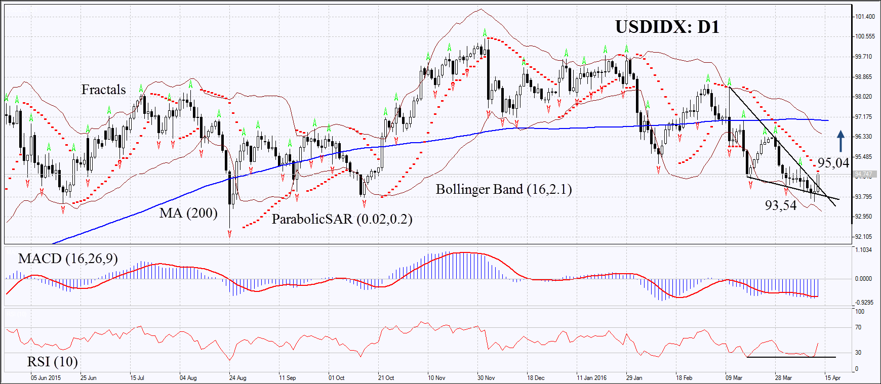 Parabolic Chart Pattern