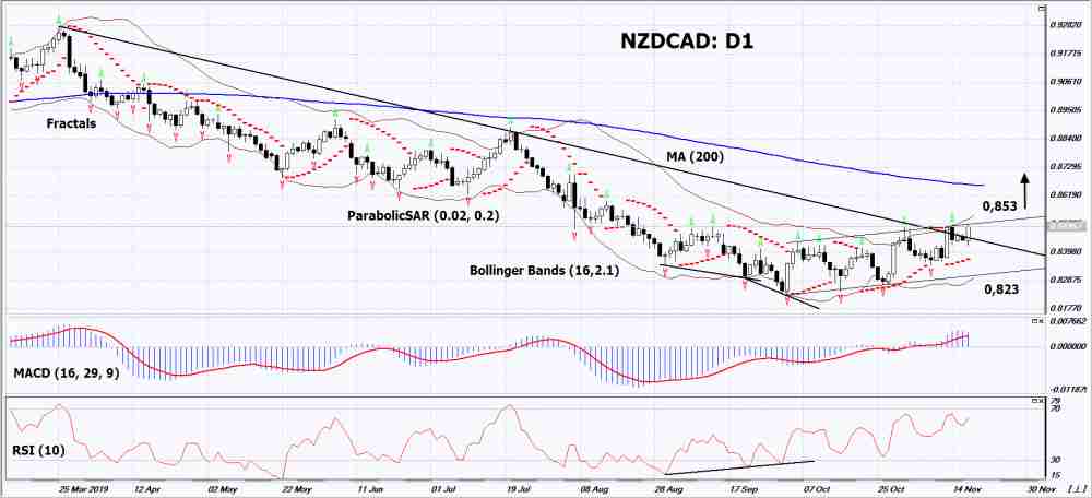 NZDCAD