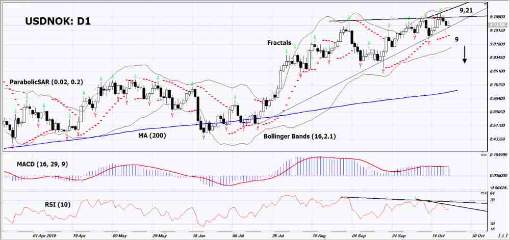 USDNOK