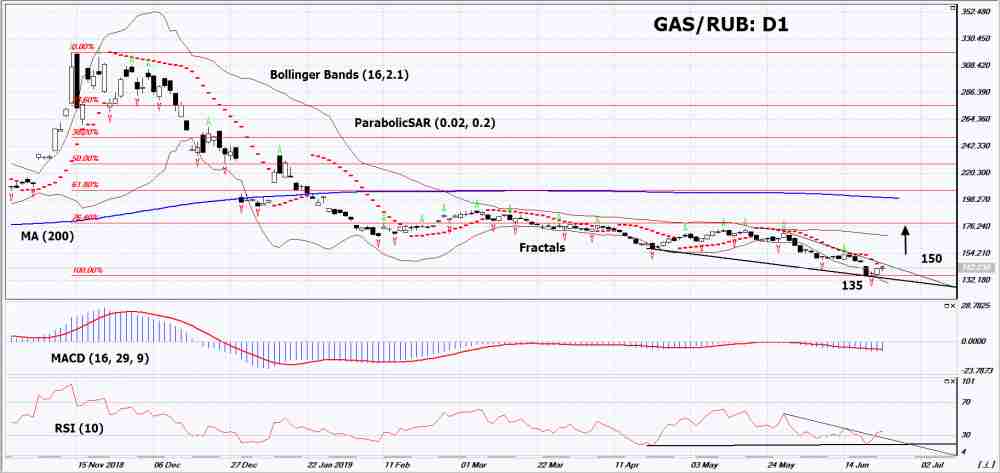 GAS/RUB