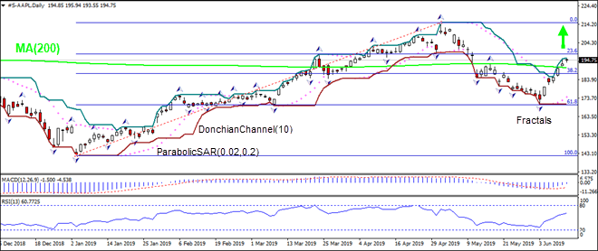 Apple Chart Analysis