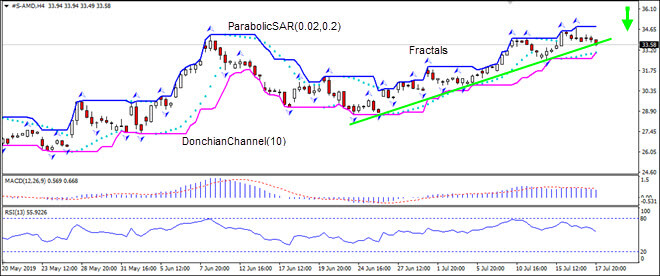 AMD breaches support 07/19/2019 Technical Analysis IFC Markets chart 
