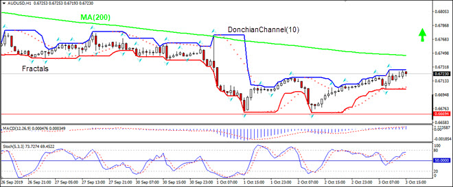 AUDUSD rising above MA(200)
