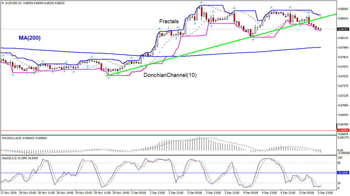 AUDUSD falling above MA(200)