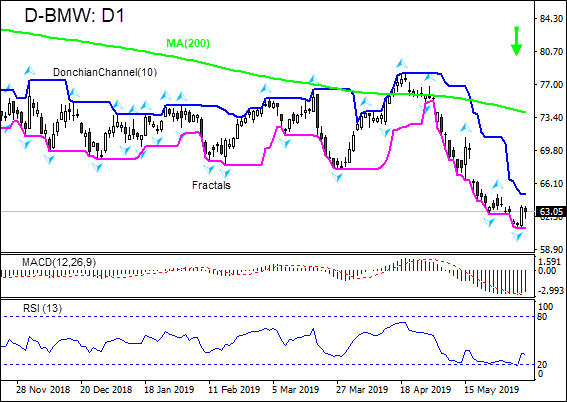 Bmw Stock Chart