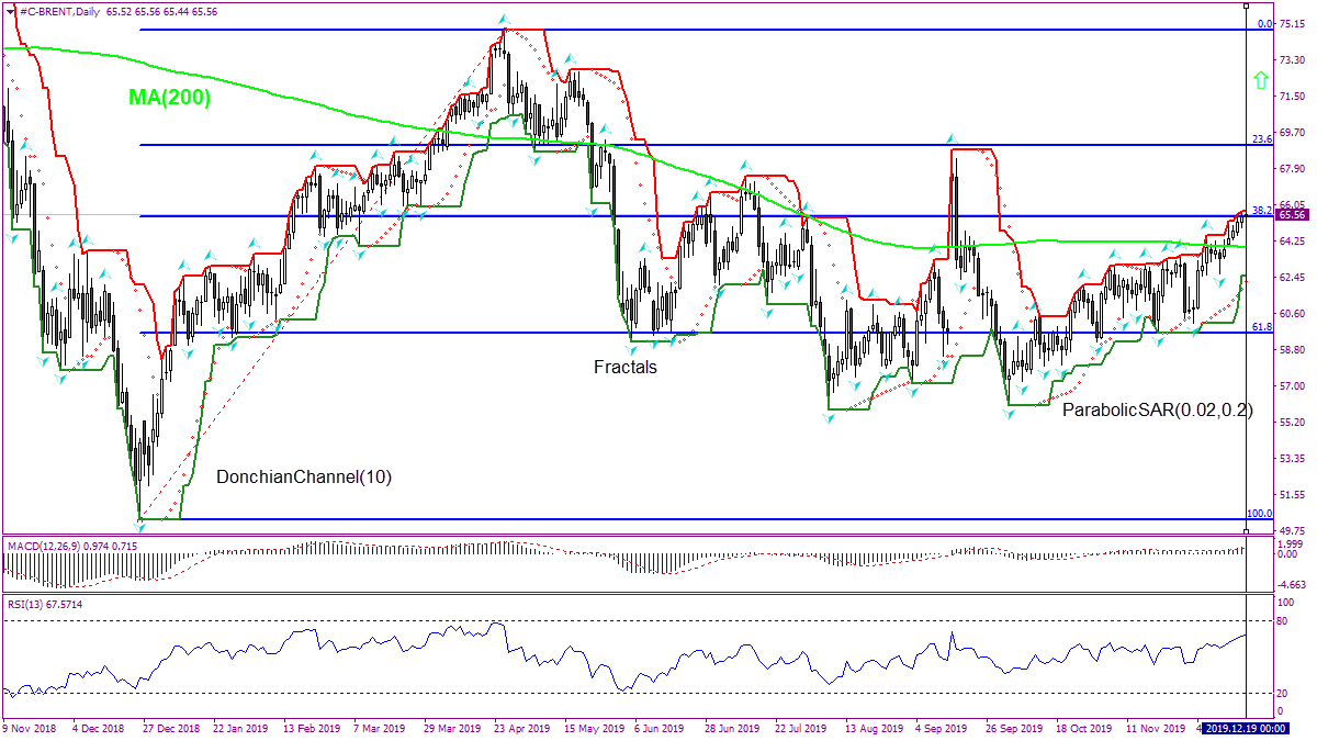 BRENT breaching Fibonacci 38.2 12/19/2019 Technical Analysis IFC Markets chart