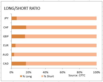 market-sentiment-ratio-long-short-positions