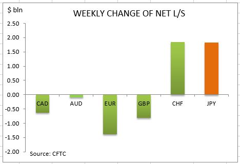 commitment-of-traders-weekly-change