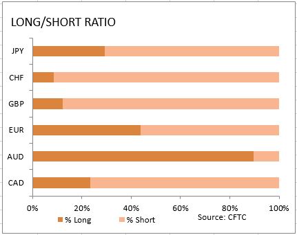 market sentiment ratio long short positions