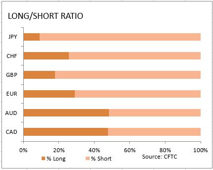 market sentiment ratio long short positions