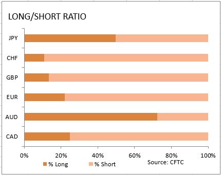 market sentiment ratio long short positions