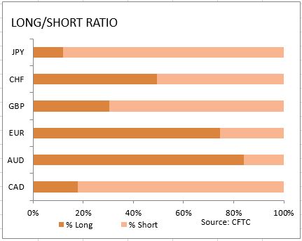market sentiment ratio long short positions