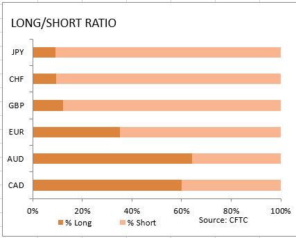 market sentiment ratio long short positions